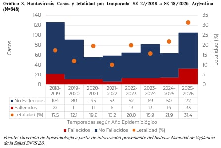 La tasa nacional de mortalidad por hantavirosis en 2026 fue casi tres veces mayor que la del año anterior según datos epidemiológicos (BEN)