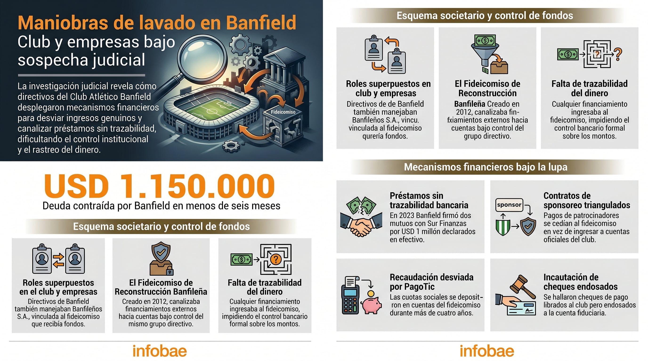 La justicia investiga un esquema de lavado de dinero en el Club Banfield, donde directivos habrían desviado fondos y canalizado préstamos sin trazabilidad a través de Sur Finanzas y un fideicomiso. (Imagen Ilustrativa Infobae)