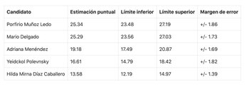 Los resultados de las encuestas