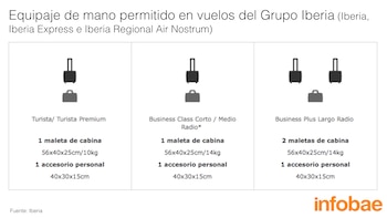Equipaje de mano en Iberia