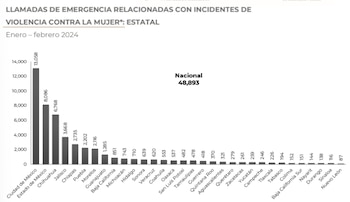 Llamadas de emergencia por violencia