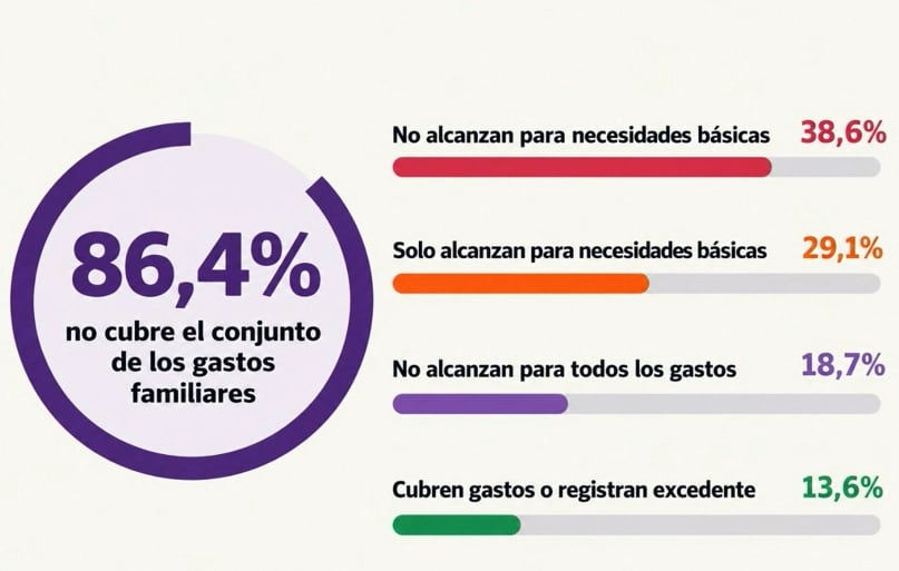 Solo el 2% de las personas que no pueden pagar sus deudas logró refinanciar con un banco, en un contexto de bajo crédito privado en Argentina (Infobae en Vivo)
