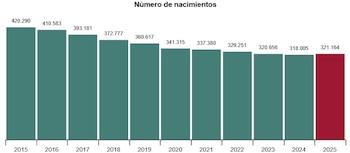 Número de nacimientos desde 2015 hasta 2025 en España. (INE)
