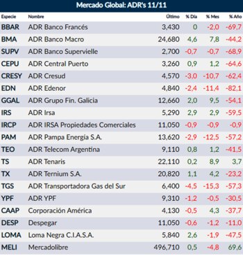 Fuente: Rava Online. Precios en dólares (actualizado 16:50)