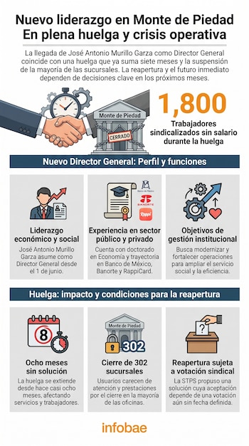 Infografía sobre Nacional Monte de Piedad mostrando un apretón de manos, el edificio cerrado, la cifra de 1,800 trabajadores, y detalles de la huelga y nueva dirección.