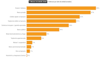 Morosidad: el 17% debe menos de $100.000 y casi el 40% mantiene deudas inferiores a un salario mínimo