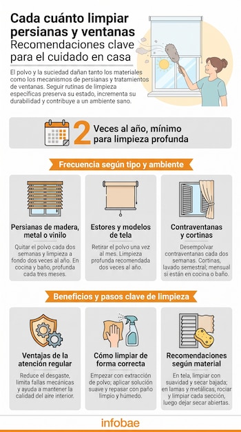 Infografía con recomendaciones de limpieza para persianas y ventanas. Muestra una mujer limpiando, frecuencia, beneficios y pasos de limpieza, y logo Infobae.