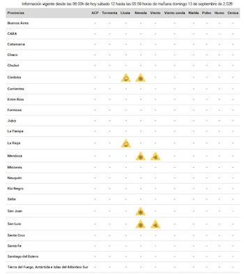 Tabla con una lista de provincias de Argentina y columnas con símbolos de alerta amarilla por lluvia, nevada y viento en algunas de ellas