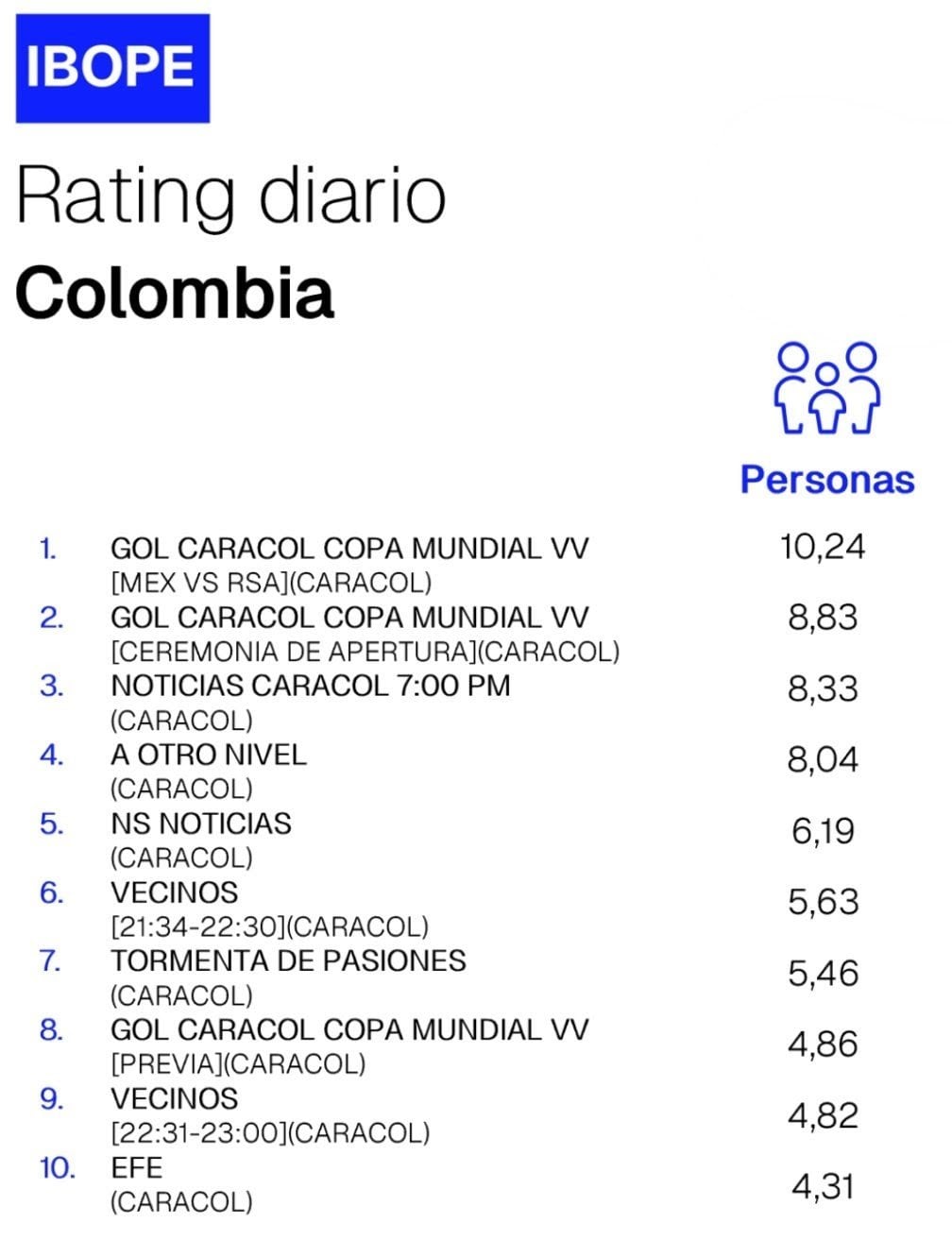 Caracol Televisión se impuso sobre RCN en la batalla por el rating en la inauguración del Mundial 2026 - crédito Rating Colombia/X