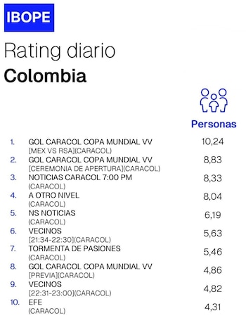 Caracol Televisión se impuso sobre RCN en la batalla por el rating en la inauguración del Mundial 2026 - crédito Rating Colombia/X