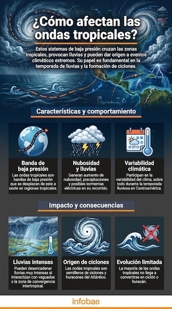 Infografía ilustra el impacto de las ondas tropicales con un huracán, mapa de Centroamérica, lluvia, trueno, calendario, termómetro, globo terráqueo y olas tachadas.