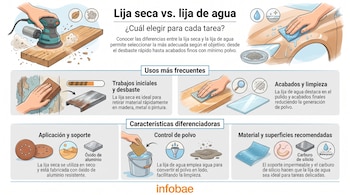 Infografía compara lija seca y de agua con ilustraciones de lijado de madera y metal, herramientas, polvo, agua, lodo, discos y hojas de lija.