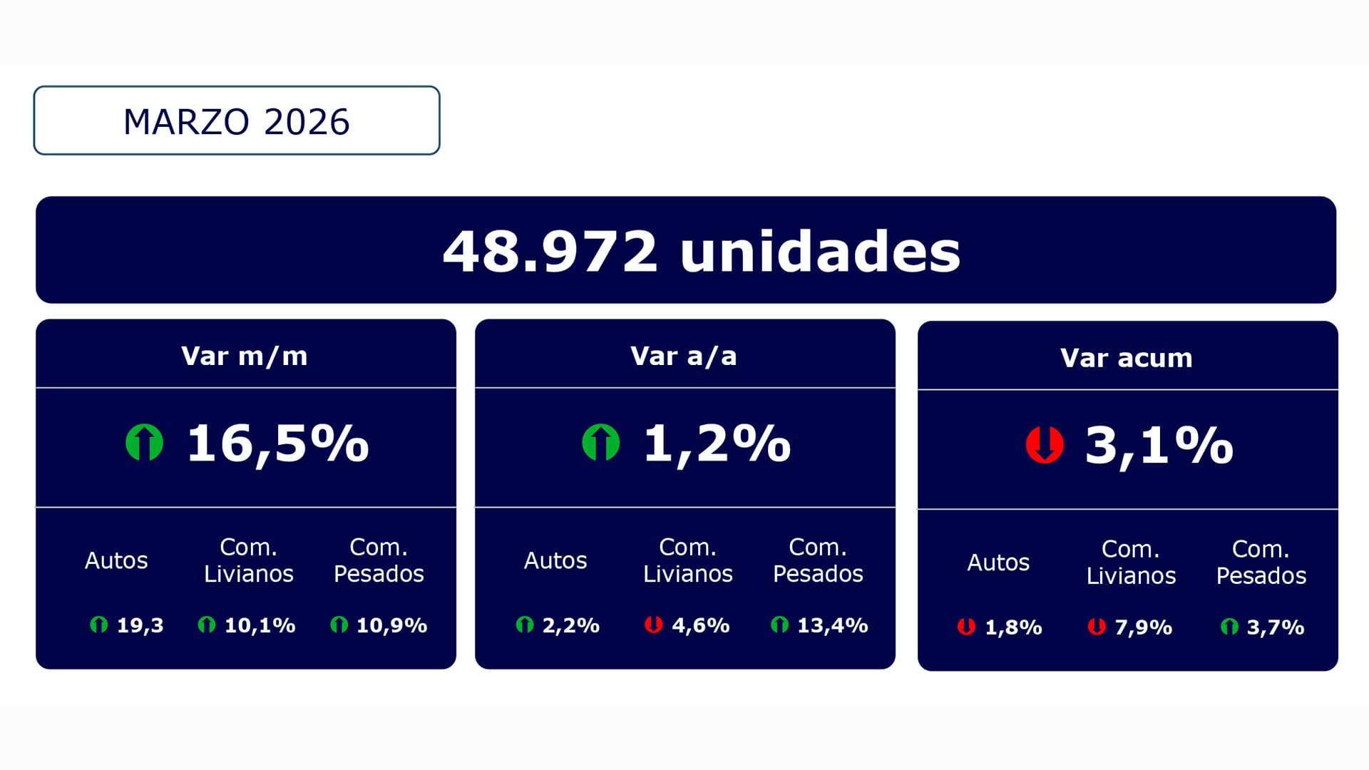 Las ventas de vehículos 0 km en Argentina alcanzaron 48.972 unidades en marzo de 2026, marcando un crecimiento interanual del 1,2% y un aumento mensual del 16,5%. (ACARA)