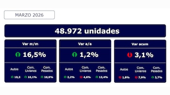 Gráfico en azul oscuro y blanco que muestra las ventas de 48.972 unidades en marzo de 2026 con variaciones mensuales, anuales y acumuladas