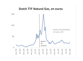 Los precios del gas superan
