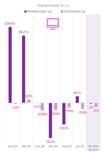 Evolución de la producción y