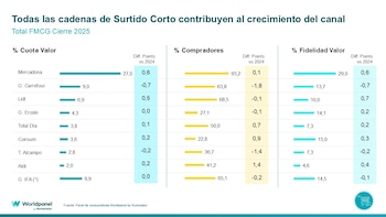 Fuente: Worldpanel by Numerator
