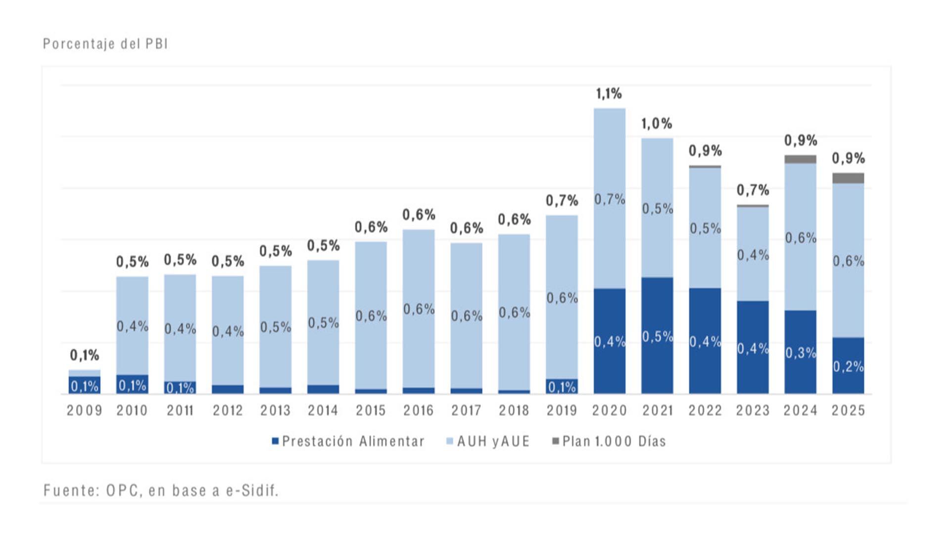 Inversión en políticas alimentarias en porcentaje del PBI