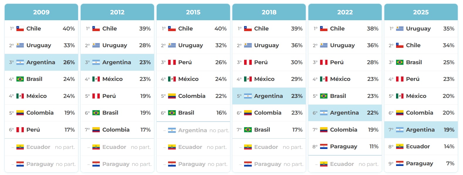 Evolución del Índice de Resultados Escolares (IRE), por país. Fuente: Argentinos por la Educación