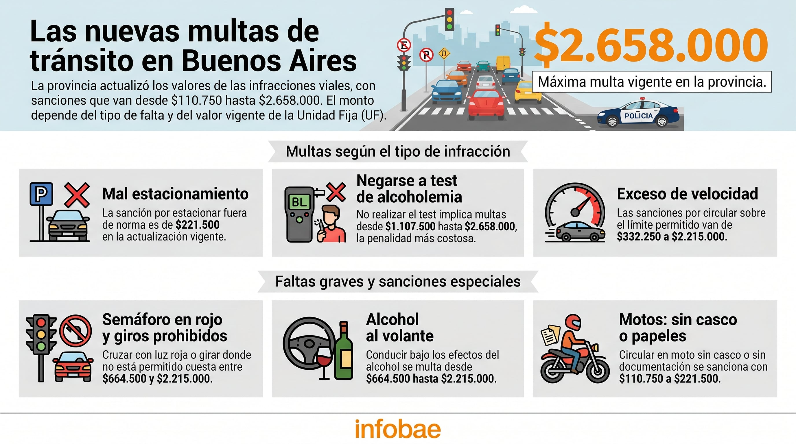 Los nuevos montos de las multas de tránsito en la provincia de Buenos Aires (Imagen Ilustrativa Infobae)