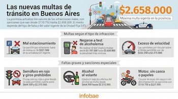O infográfico mostra uma nova multa em Buenos Aires com a foto de um carro, semáforo, semáforo, bafômetro e polícia.