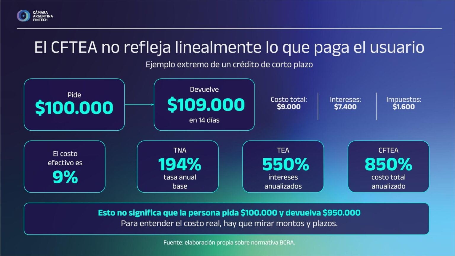Ejemplo de costo del crédito fintech
