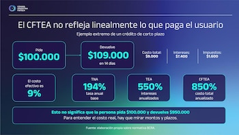 Infografía de la Cámara Argentina Fintech con recuadros que comparan montos, tasas de interés e impuestos de un crédito de 100.000 pesos