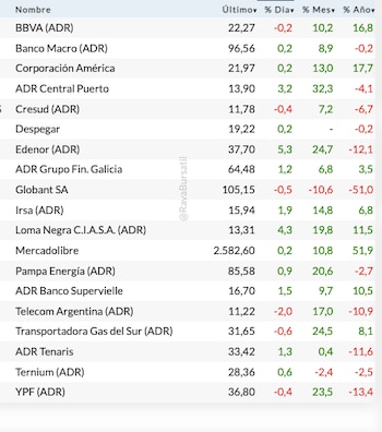 Acciones locales en Wall Street