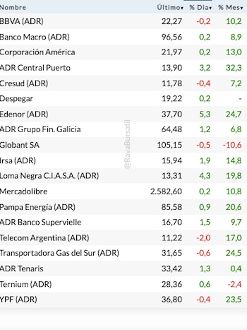 Mercados: las acciones argentinas mantienen el impulso electoral y vuelven a subir en Argentina y Wall Street - Image 2