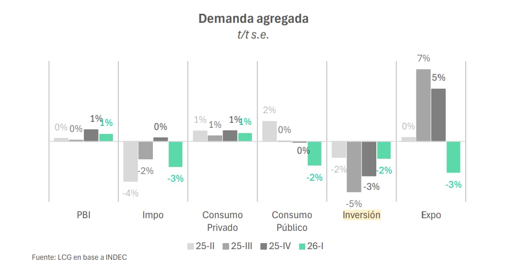 Un gráfico de barras ilustra la evolución de los componentes de la demanda agregada durante los últimos cuatro trimestres, según datos de LCG en base a INDEC. (LCG en base a datos del Indec)