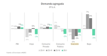 Gráfico de barras con variación porcentual de PBI, importaciones, consumo privado, consumo público, inversión y exportaciones en cuatro trimestres