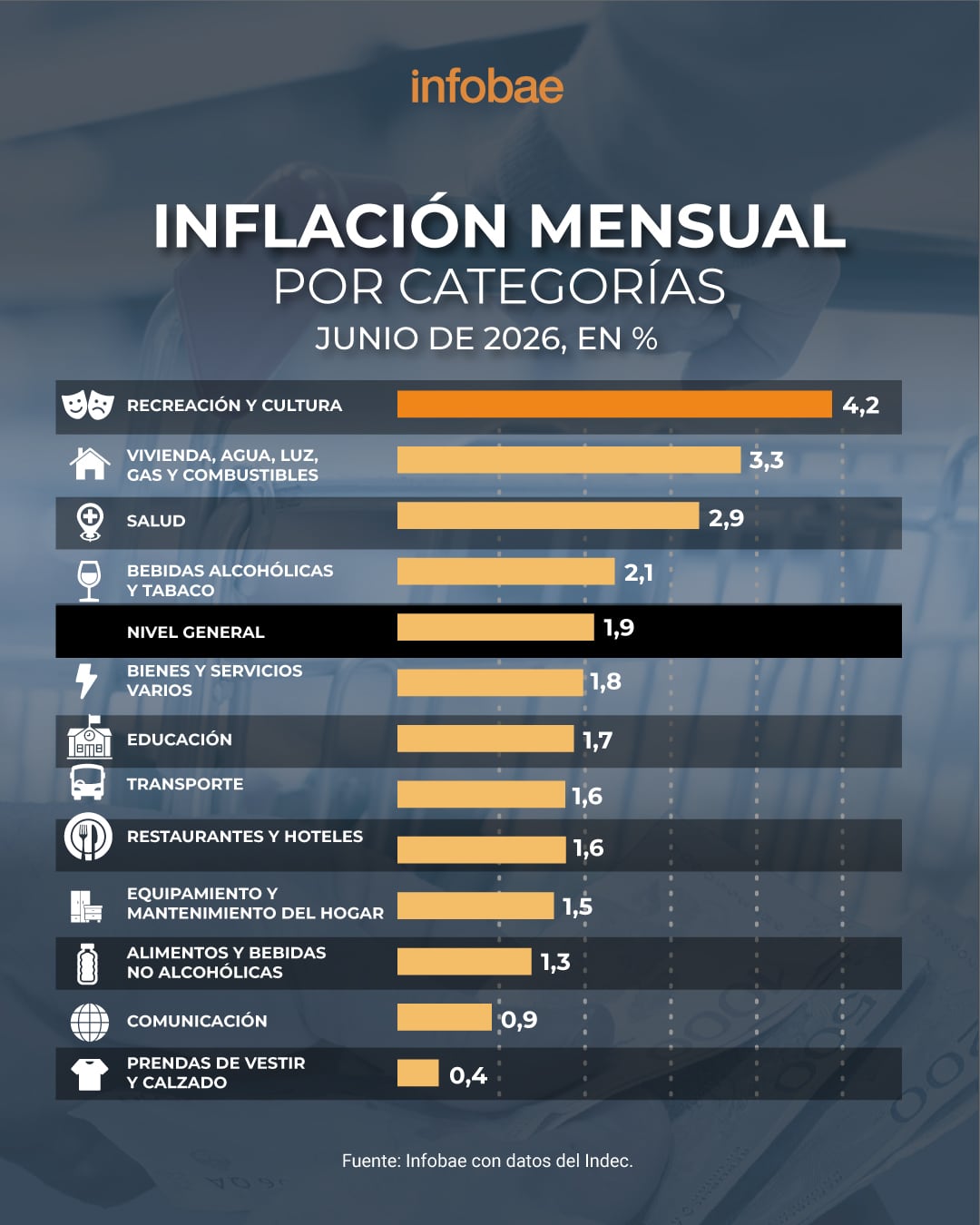 La economista sostuvo que los servicios regulados subieron 2,3%, los servicios en general 2,9% y los bienes 1,4%