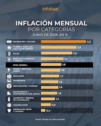 La economista sostuvo que los servicios regulados subieron 2,3%, los servicios en general 2,9% y los bienes 1,4%