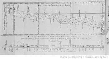«Ilustraciones de medida de los tres primeros grados del meridiano del hemisferio sur tomados de los integrantes de la Academia de Ciencias enviados por el Rey al Ecuador». Autor: Charles-Marie de La Condamine (1701-1774). (Biblioteca Nacional de Francia/ Geografía infinita)