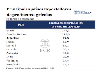 Ranking mundial de exportadores de commodities agrícolas