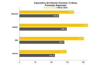 Importante reducción en la inflación