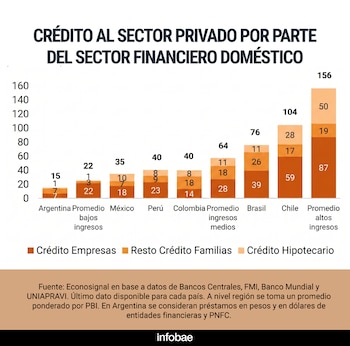 Gráfico de barras vertical que compara el crédito al sector privado como porcentaje del PBI en países como Argentina, México y Chile, segmentado por tipo de crédito