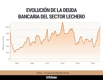 Gráfico de línea anaranjado sobre fondo blanco mostrando la deuda bancaria del sector lechero de 2003 a 2024, medida en millones de litros