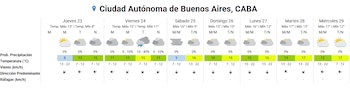 Tabla de pronóstico semanal. Días, fechas, temperaturas máximas y mínimas, iconos de cielo, probabilidad de lluvia, temperatura en Celsius, viento, dirección del viento