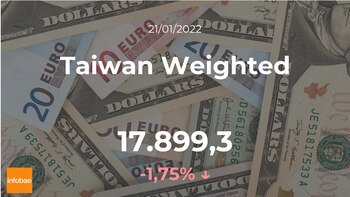 Cotización del Taiwan Weighted: el