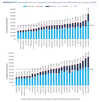 Dos gráficos de barras apiladas comparan facturas eléctricas con y sin subsidios en provincias argentinas. Muestran tarifa neta, otros cargos e impuestos, con totales