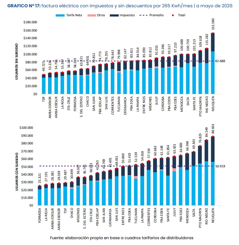 Comparativa de facturas eléctricas mensuales con y sin subsidios para un consumo de 265 kWh/mes (IIEP)