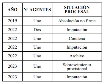 Tabla con el personal de la Guardia Civil implicado en delitos de acoso sexual por años y su situación procesal