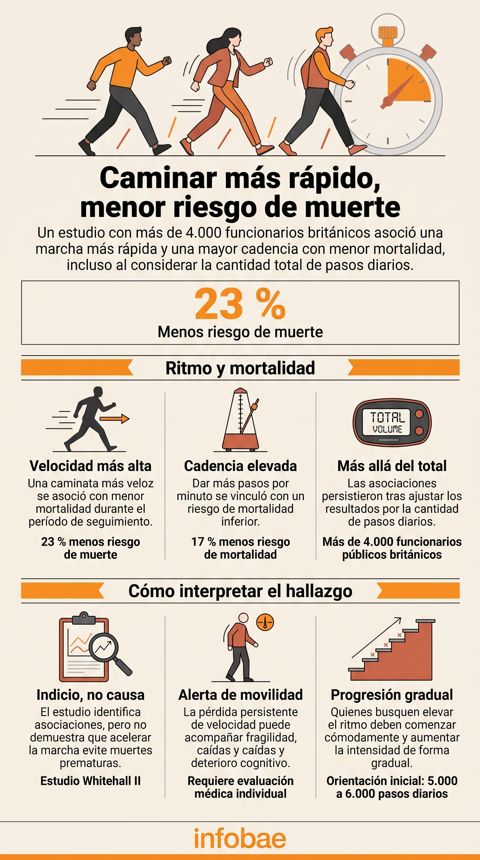Un estudio publicado en JAMA Network Open vincula la mayor velocidad de marcha con un menor riesgo de mortalidad (Imagen Ilustrativa Infobae)