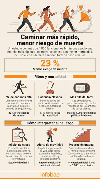 Infografía con dibujos de personas caminando junto a un cronómetro, iconos de un metrónomo y un podómetro, y recuadros de texto explicativos.