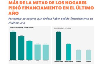 El aumento del endeudamiento es
