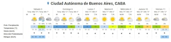 Tabla del pronóstico meteorológico de siete días para Buenos Aires con datos de temperatura, probabilidad de lluvia y viento