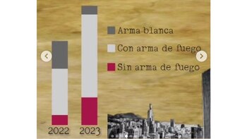 Modalidad de secuestros en Bogotá