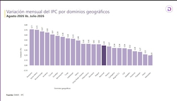 Riohacha fue la ciudad más costosa de Colombia en agosto de 2026, según el Dane - crédito Dane