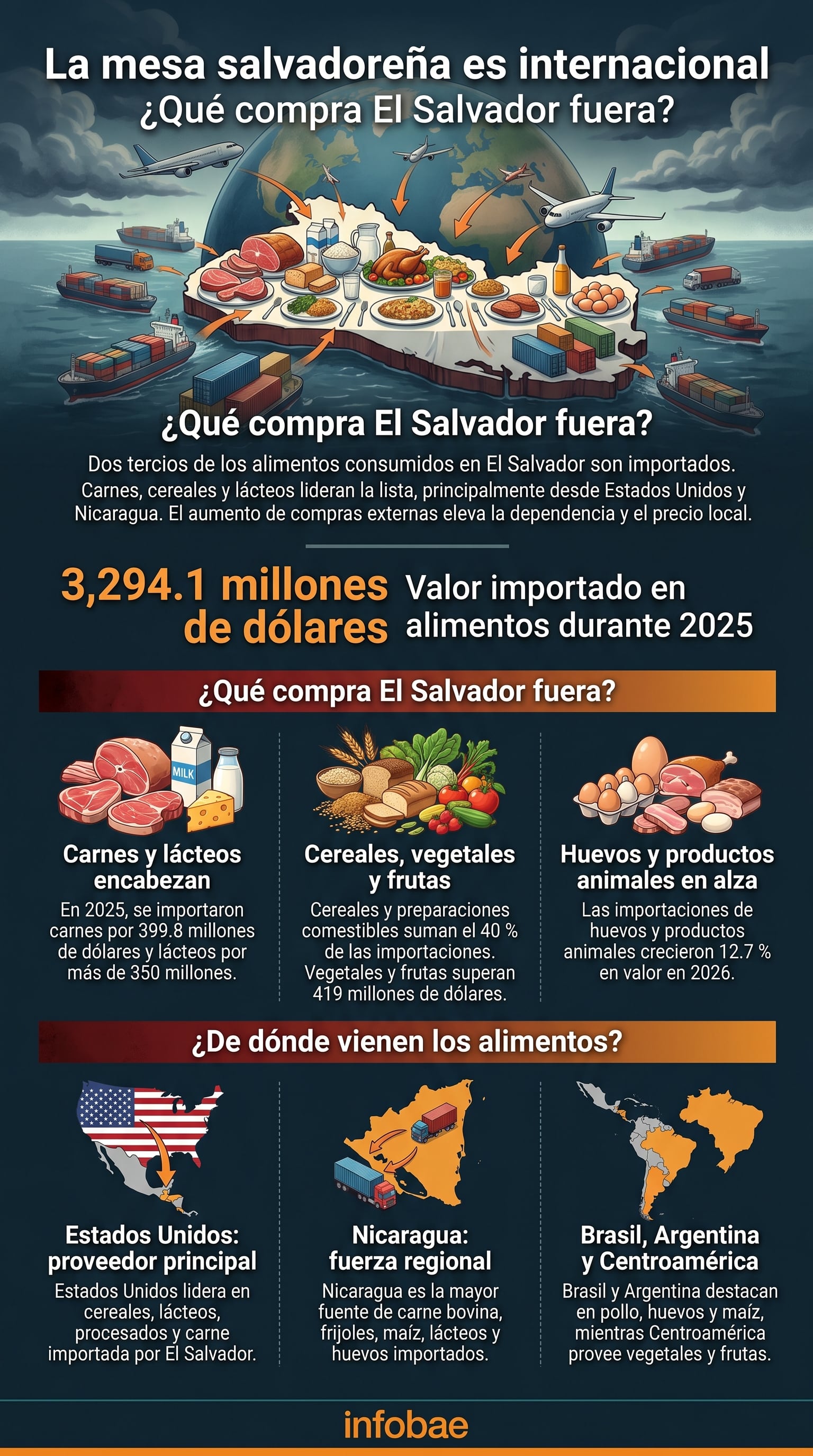 El Salvador importó alimentos por $3,294.1 millones en 2025, el doble de lo que exportó, evidenciando una fuerte dependencia externa, con carnes y cereales liderando la lista. (Imagen Ilustrativa Infobae)